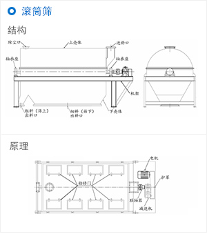 滾筒篩原理