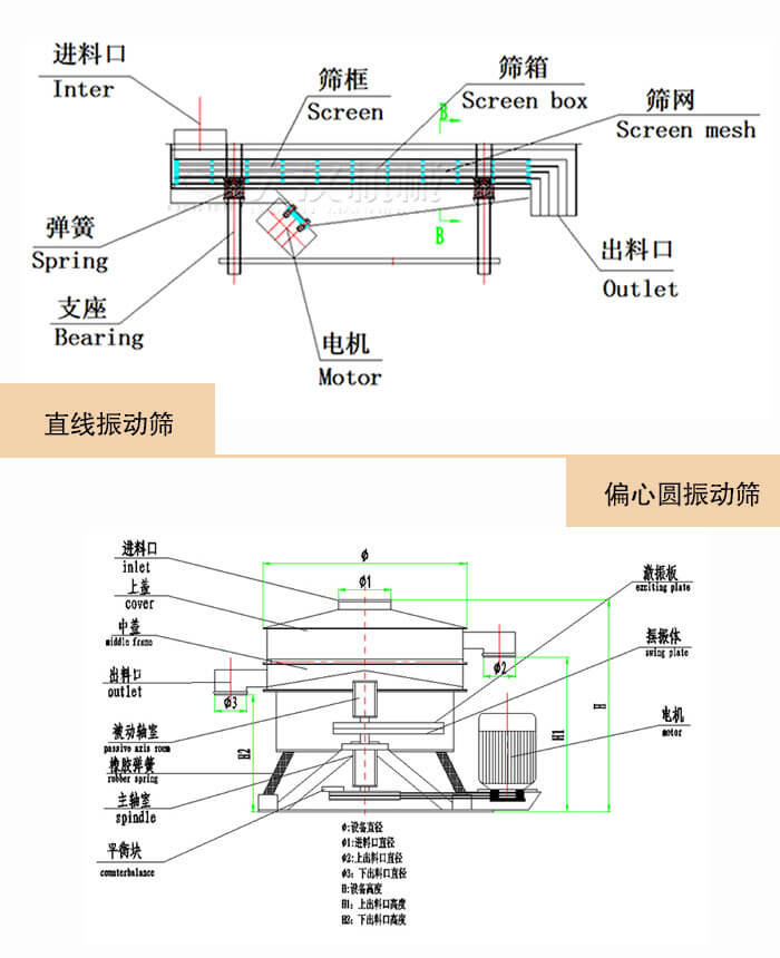 直線振動(dòng)篩與偏心圓振動(dòng)篩的結(jié)構(gòu)